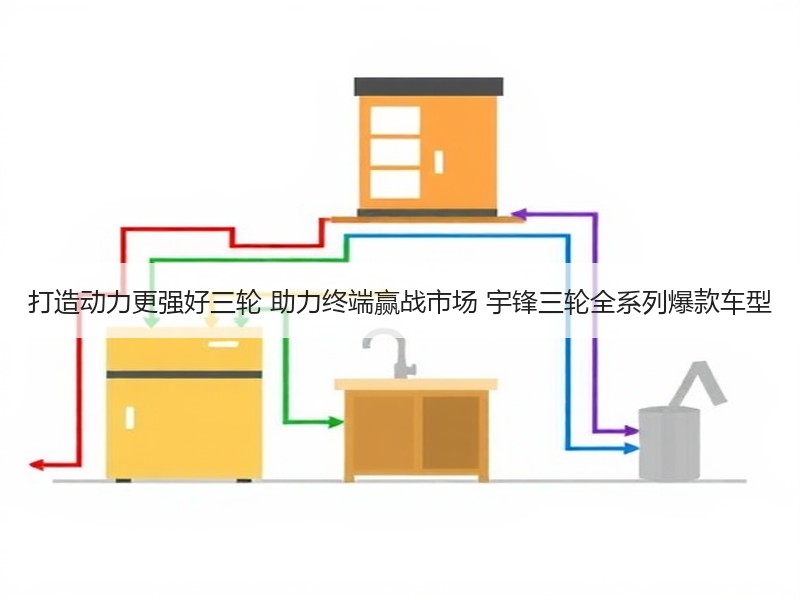 打造动力更强好三轮 助力终端赢战市场 宇锋三轮全系列爆款车型